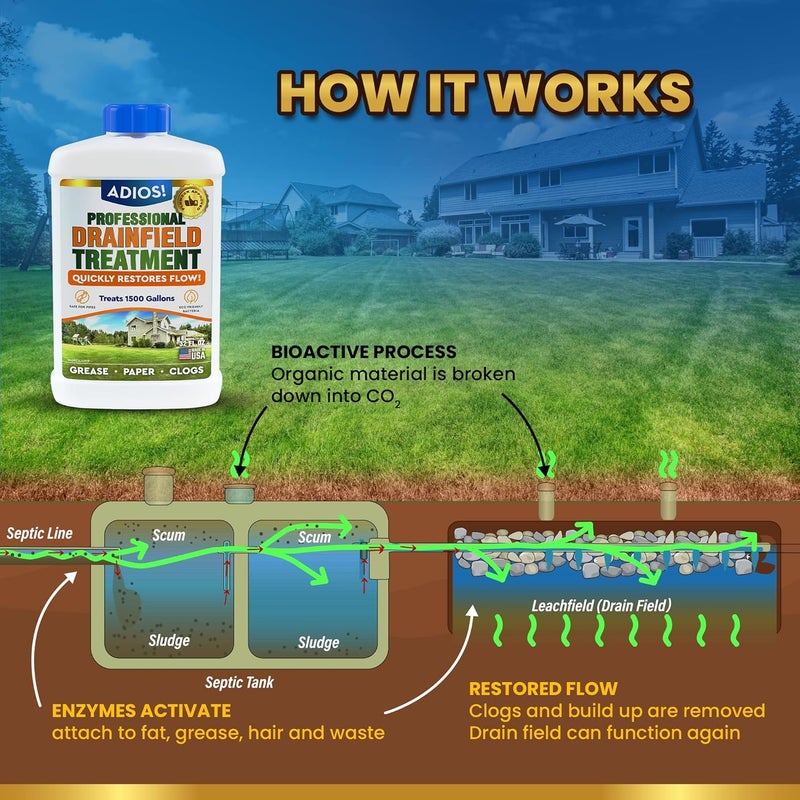 ADIOS! Drain Field Treatment and Cleaner for Leach Fields, Safely Opens and Restores Drainfields - 32oz - Image 2